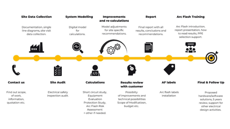 Arc Flash Risk Assessment Step By Step 1: Understanding Arc Flash Hazards