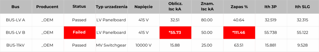 przyklad podsumowania oceny rozdzielnic i tablic rozdzielczych wykonany przy uzyciu SKM Power Tools