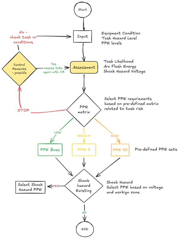 Complete flow of process