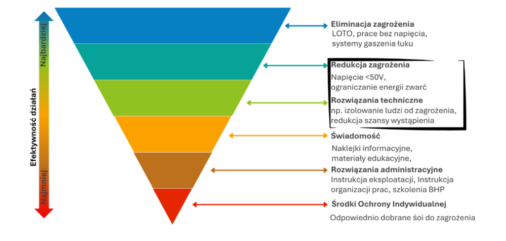 Hierarchia kontroli wg NFPA70E