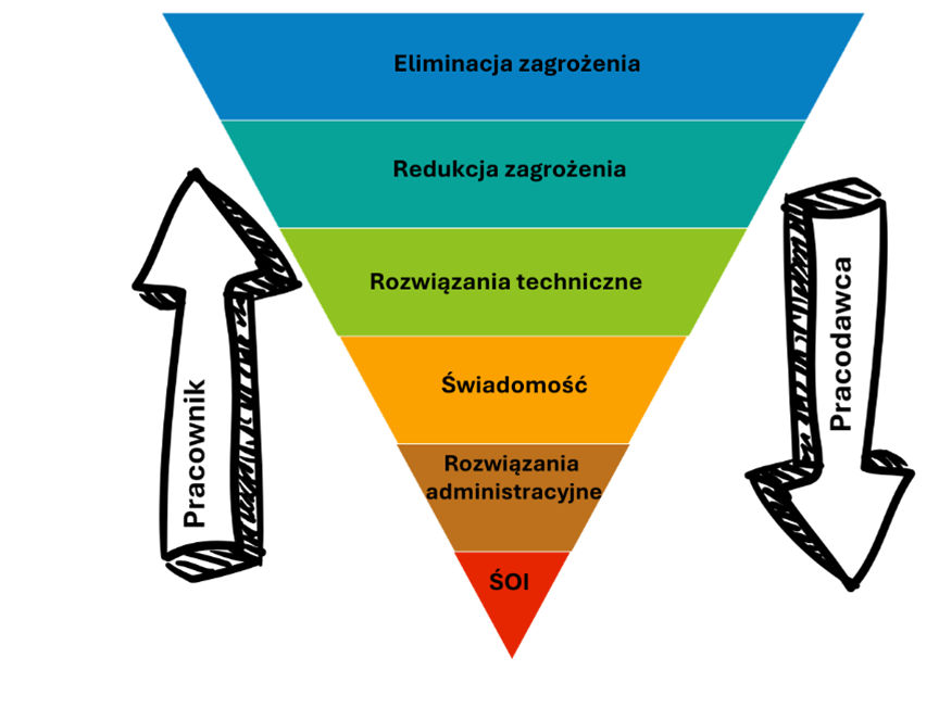 Hierarchia kontroli – perspektywy pracodawcy i pracownika