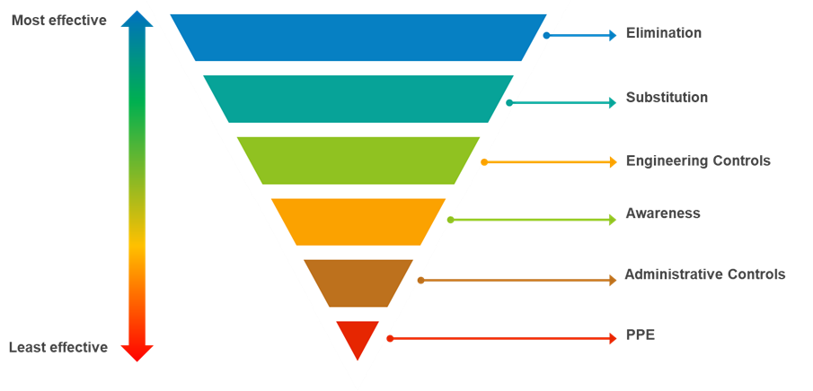 Hierarchy of controls by NFPA70E 