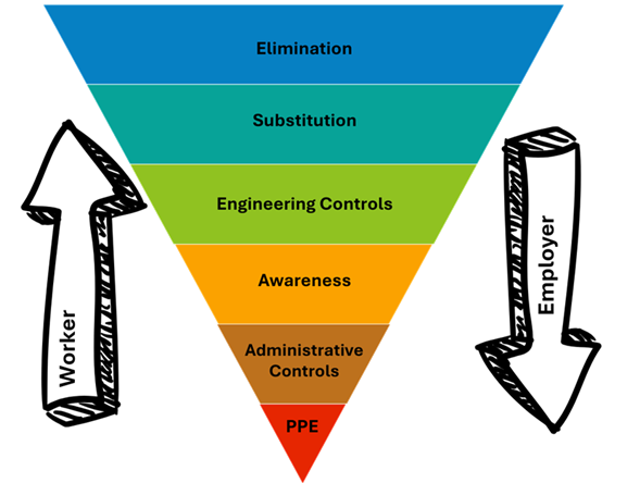 Hierarchy of controls – employer and employee perspectives