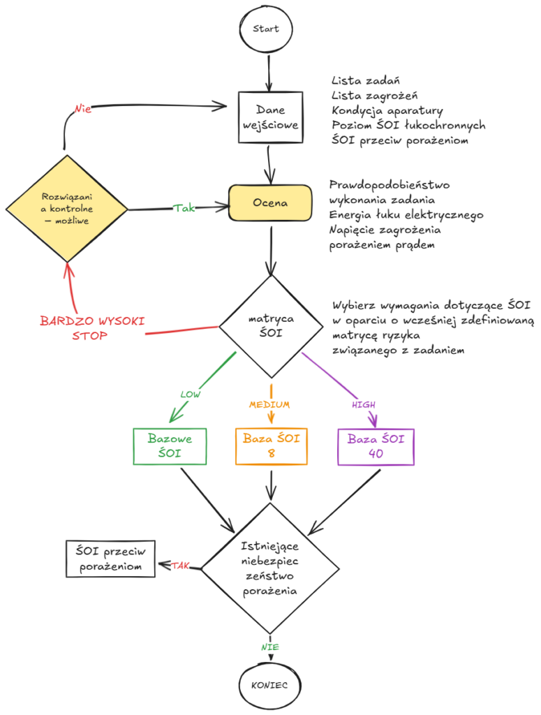 Pełny przebieg procesu