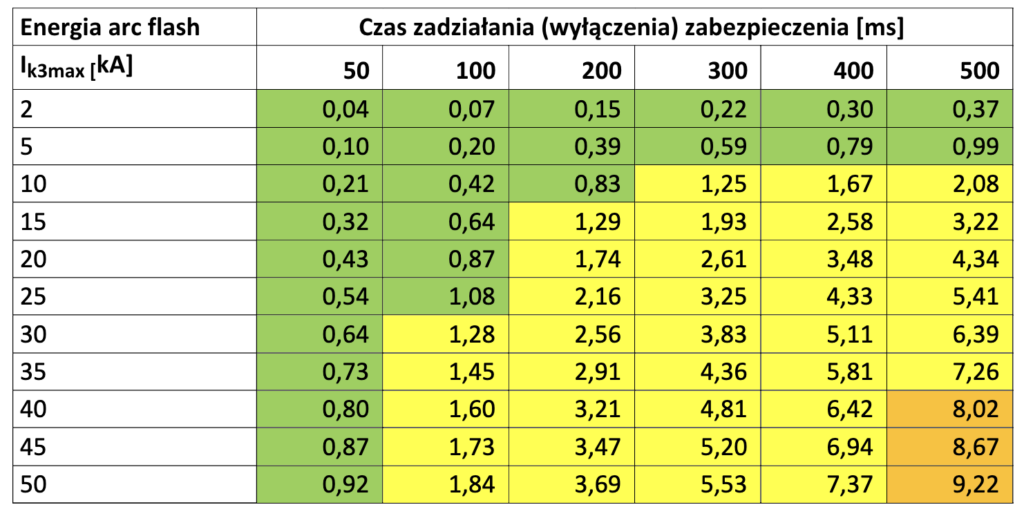 PRZYKŁAD WSTĘPNEGO OBLICZENIA ARC FLASH (łuku elektrycznego)