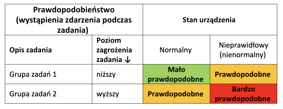 Tabela 2 Matryca 2x2 prawdopodobieństwa