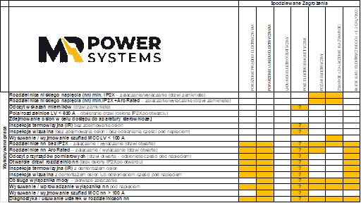 przykład listy zadań z ocena spodziewanych zagrożeń elektrycznych