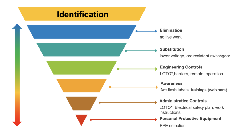 The Hierarchy of Controls
