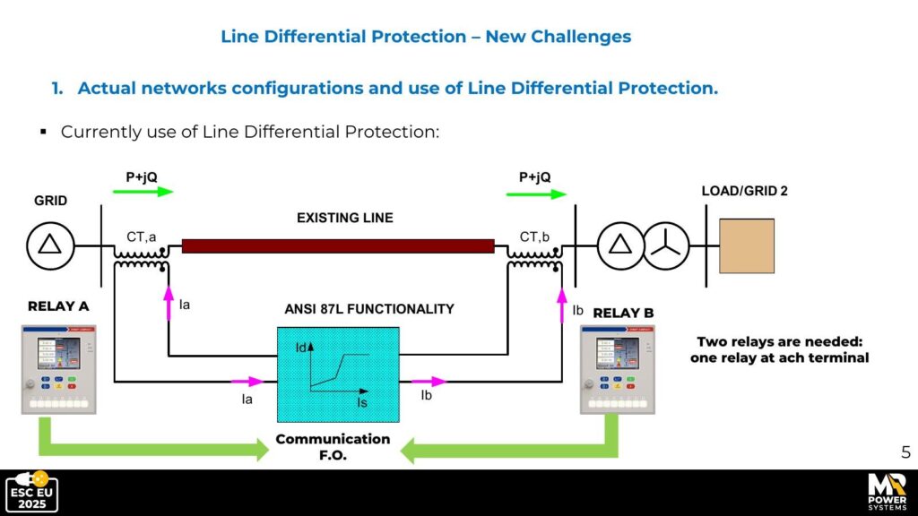 How Do You Protect a Power Line When It Gets More Complicated?Standard two-terminal ANSI 87L setup: two relays at each end of the line, communicating via fiber optic. 