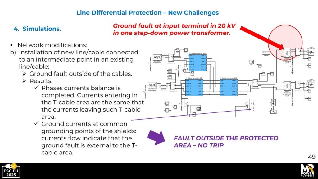 Challenge A simulation: fault at transformer terminal (outside the T-cable zone). Result: NO TRIP ✔