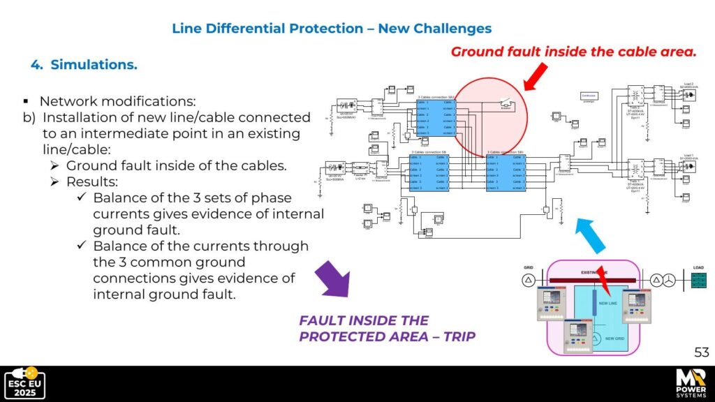 Challenge A simulation: fault inside the cable area. Result: TRIP ✔