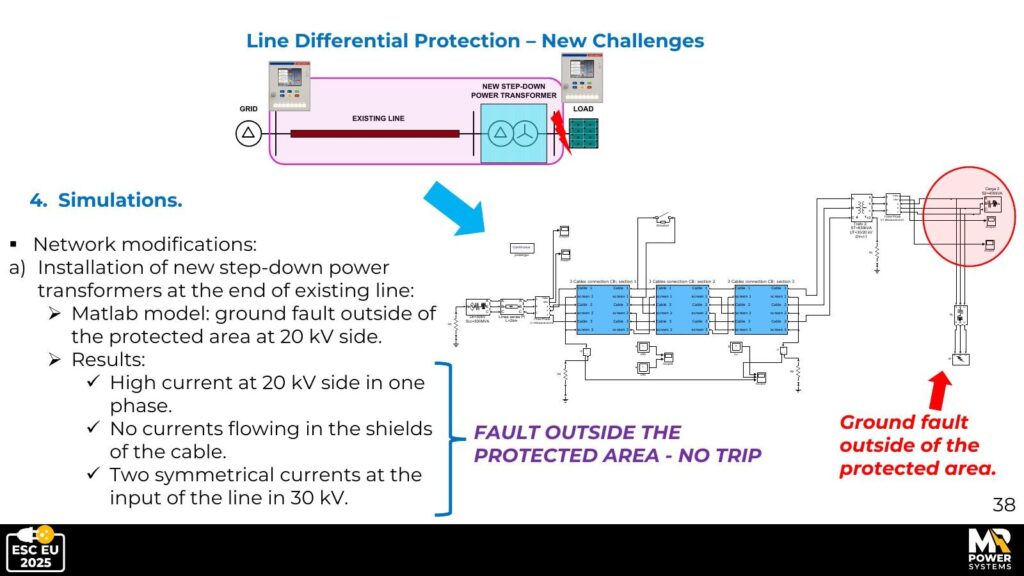 Simulation result: fault on the 20 kV load side (outside the protected zone). Result: NO TRIP ✔