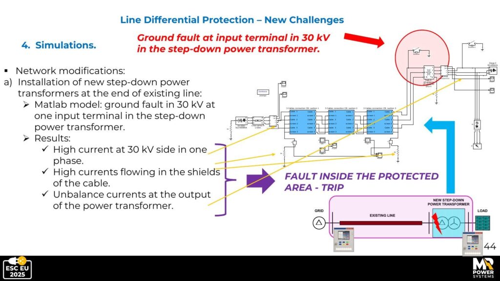 Simulation result: fault at the 30 kV input terminals of the transformer. Result: TRIP ✔