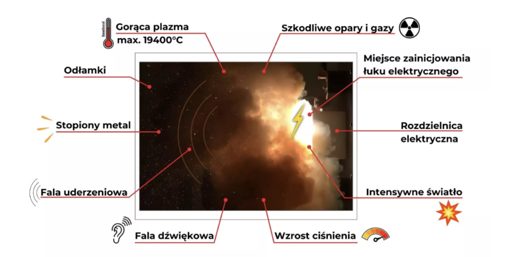 Zjawisko wyładowania łukowego