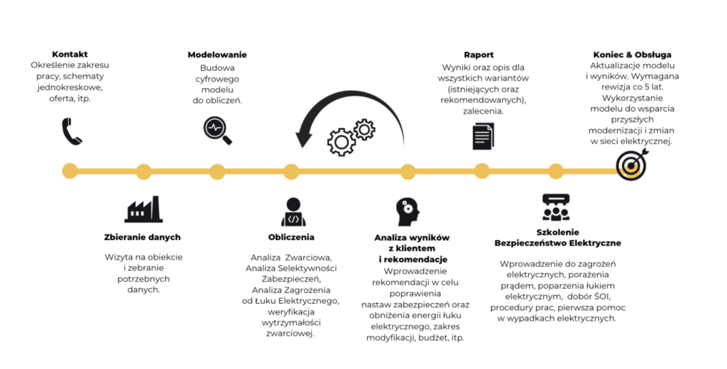 Ocena zagrożenia od łuku elektrycznego