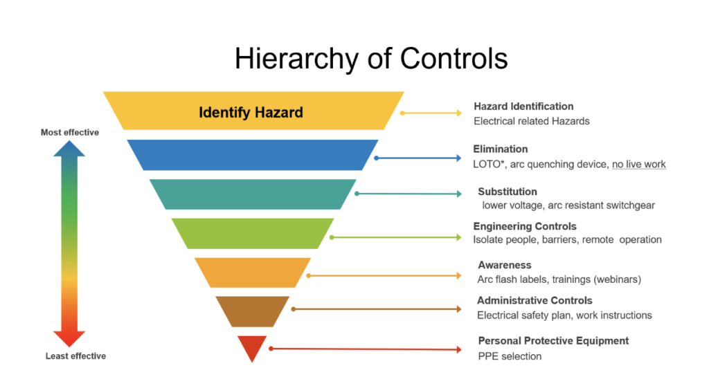 Arc Flash Risk Assessment – Complete Step-by-Step Guide 3 MR Power Systems Hierarchy of Controls
