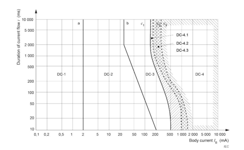 Safe Operation of Battery Energy Storage Systems and Electrical Hazards 3 Fig. 2 — Standard IEC 60479-1: the four time/current zones describing the effects of AC current passing through a person (current path from left hand to feet)