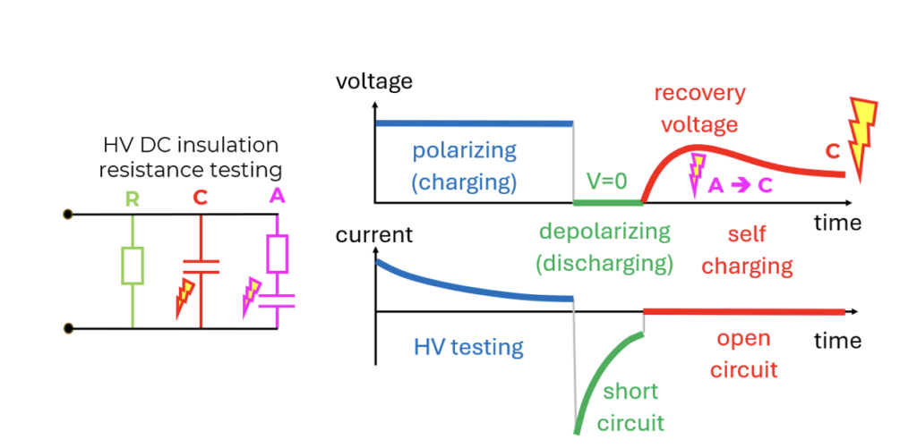 After the HV test ends, the danger is still present 4 Recovery Voltage After HV DC Insulation Test