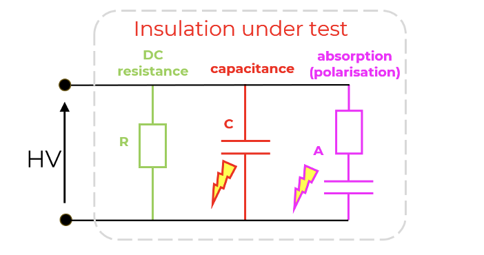 After the HV test ends, the danger is still present 3 insulation under test