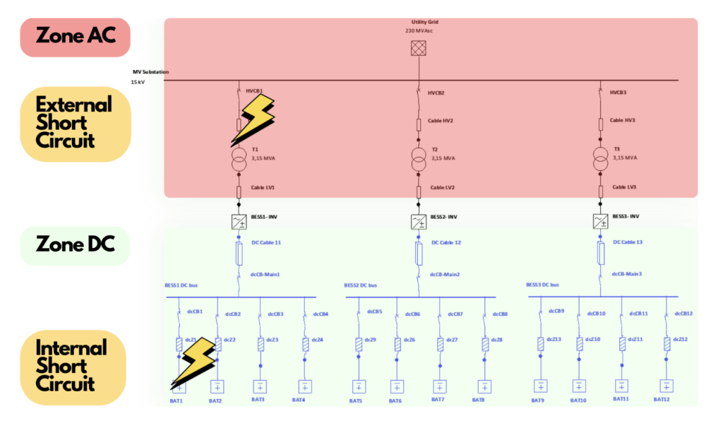 Safe Operation of Battery Energy Storage Systems and Electrical Hazards 7 Fig. 6 — Conceptual diagram of a grid-connected BESS, showing external and internal faults.