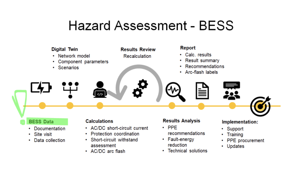 Safe Operation of Battery Energy Storage Systems and Electrical Hazards 8 Fig. 8 — The arc-flash hazard assessment process for a BESS — author's own work