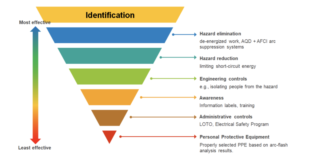 Safe Operation of Battery Energy Storage Systems and Electrical Hazards 9 Fig. 9 — The Hierarchy of Controls per NFPA 70E — author's own work