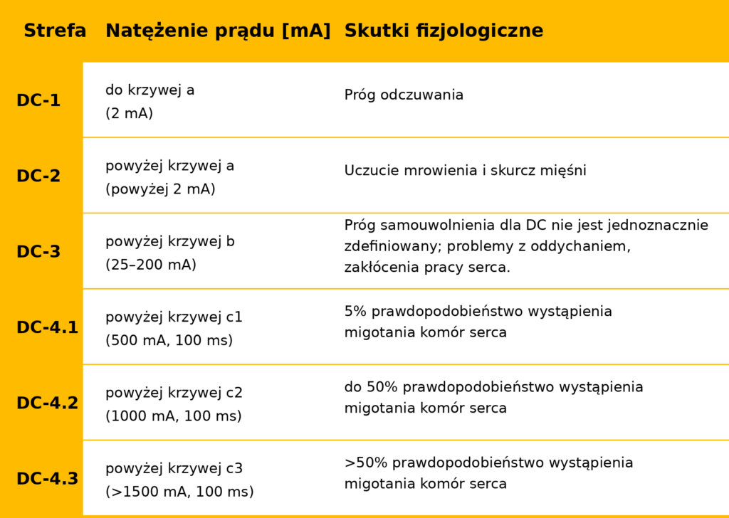 Skutki przepływu prądu stałego (DC) przez organizm człowieka 