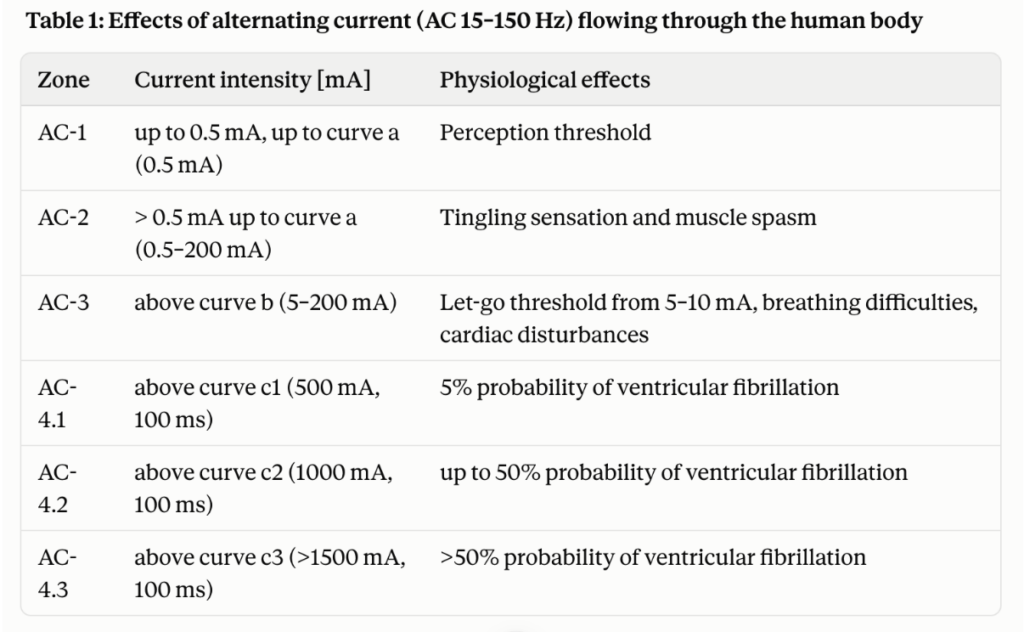 Effects of alternating current (AC 15-150 Hz) flowing through the human body