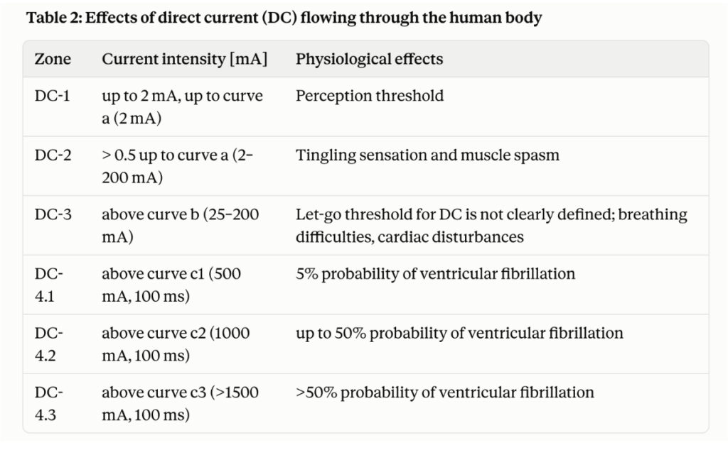 Effects of direct current (DC) flowing through the human body
